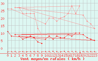 Courbe de la force du vent pour Saint-Philbert-sur-Risle (Le Rossignol) (27)