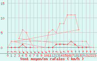 Courbe de la force du vent pour Puissalicon (34)