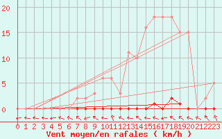 Courbe de la force du vent pour Frontenay (79)
