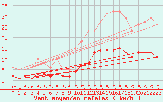 Courbe de la force du vent pour Besn (44)