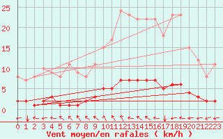 Courbe de la force du vent pour Saint-Philbert-sur-Risle (Le Rossignol) (27)