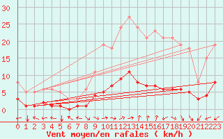 Courbe de la force du vent pour Merschweiller - Kitzing (57)