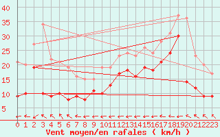 Courbe de la force du vent pour Machichaco Faro