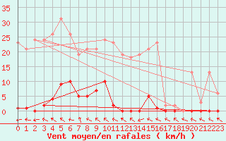 Courbe de la force du vent pour Valleroy (54)