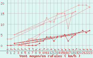 Courbe de la force du vent pour Fameck (57)