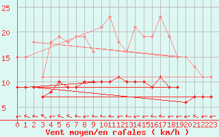 Courbe de la force du vent pour Mazres Le Massuet (09)