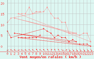 Courbe de la force du vent pour Saint-Ciers-sur-Gironde (33)