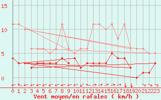 Courbe de la force du vent pour Nostang (56)