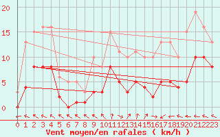 Courbe de la force du vent pour Pouzauges (85)