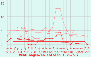 Courbe de la force du vent pour Anglars St-Flix(12)