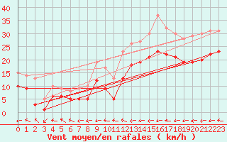 Courbe de la force du vent pour Cabo Peas