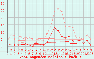Courbe de la force du vent pour Badajoz