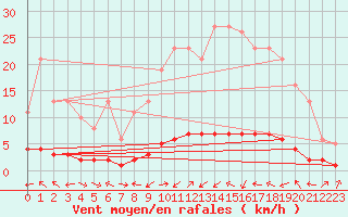 Courbe de la force du vent pour Fameck (57)