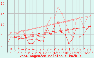 Courbe de la force du vent pour Badajoz