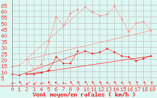 Courbe de la force du vent pour Plussin (42)