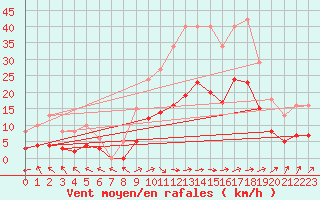 Courbe de la force du vent pour Valleroy (54)