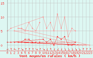 Courbe de la force du vent pour Sallanches (74)