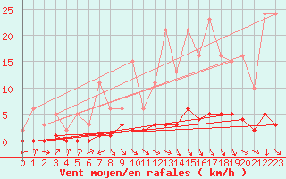 Courbe de la force du vent pour Saint-Igneuc (22)