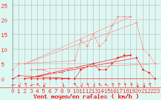 Courbe de la force du vent pour Prades-le-Lez - Le Viala (34)