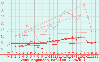 Courbe de la force du vent pour Prads-Haute-Blone (04)