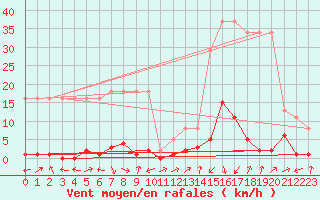 Courbe de la force du vent pour Potes / Torre del Infantado (Esp)