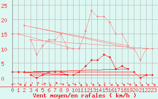 Courbe de la force du vent pour Herbault (41)