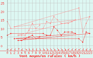 Courbe de la force du vent pour Llucmajor