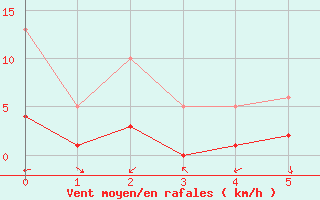 Courbe de la force du vent pour Boulaide (Lux)