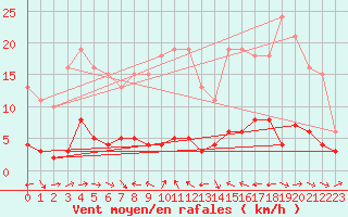Courbe de la force du vent pour Merschweiller - Kitzing (57)