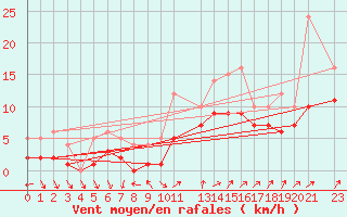 Courbe de la force du vent pour Recoules de Fumas (48)