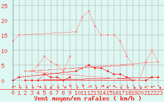 Courbe de la force du vent pour Saclas (91)
