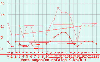 Courbe de la force du vent pour Coulommes-et-Marqueny (08)