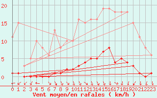 Courbe de la force du vent pour Herbault (41)