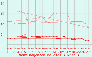 Courbe de la force du vent pour Sermange-Erzange (57)