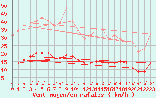 Courbe de la force du vent pour Ringendorf (67)