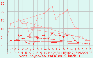 Courbe de la force du vent pour Verngues - Hameau de Cazan (13)