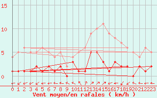 Courbe de la force du vent pour Daroca