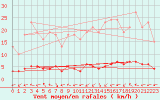 Courbe de la force du vent pour Bouligny (55)