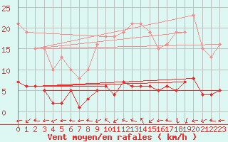 Courbe de la force du vent pour Valleroy (54)