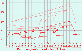 Courbe de la force du vent pour Valleroy (54)