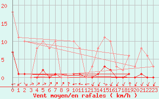 Courbe de la force du vent pour Gignac (34)