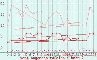 Courbe de la force du vent pour Coulommes-et-Marqueny (08)