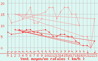 Courbe de la force du vent pour Sorcy-Bauthmont (08)