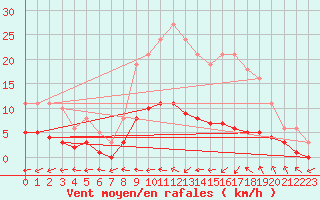 Courbe de la force du vent pour Boulaide (Lux)