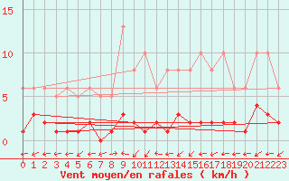 Courbe de la force du vent pour Saint-Laurent-du-Pont (38)