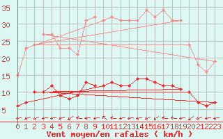 Courbe de la force du vent pour Valleroy (54)