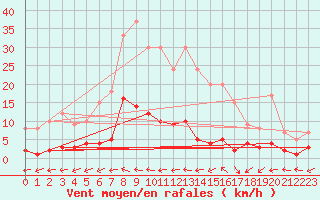 Courbe de la force du vent pour Talavera de la Reina