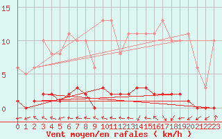 Courbe de la force du vent pour Herbault (41)