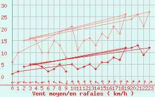 Courbe de la force du vent pour Valleroy (54)