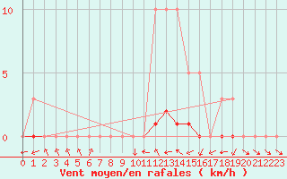 Courbe de la force du vent pour Bannay (18)